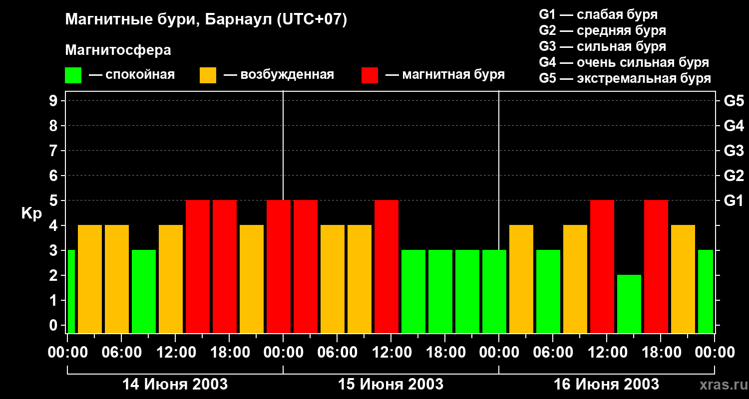 Изменения геомагнитного индекса Kp