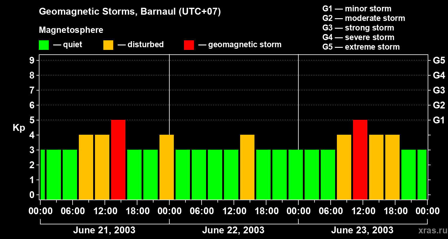 Changes in the geomagnetic index Kp