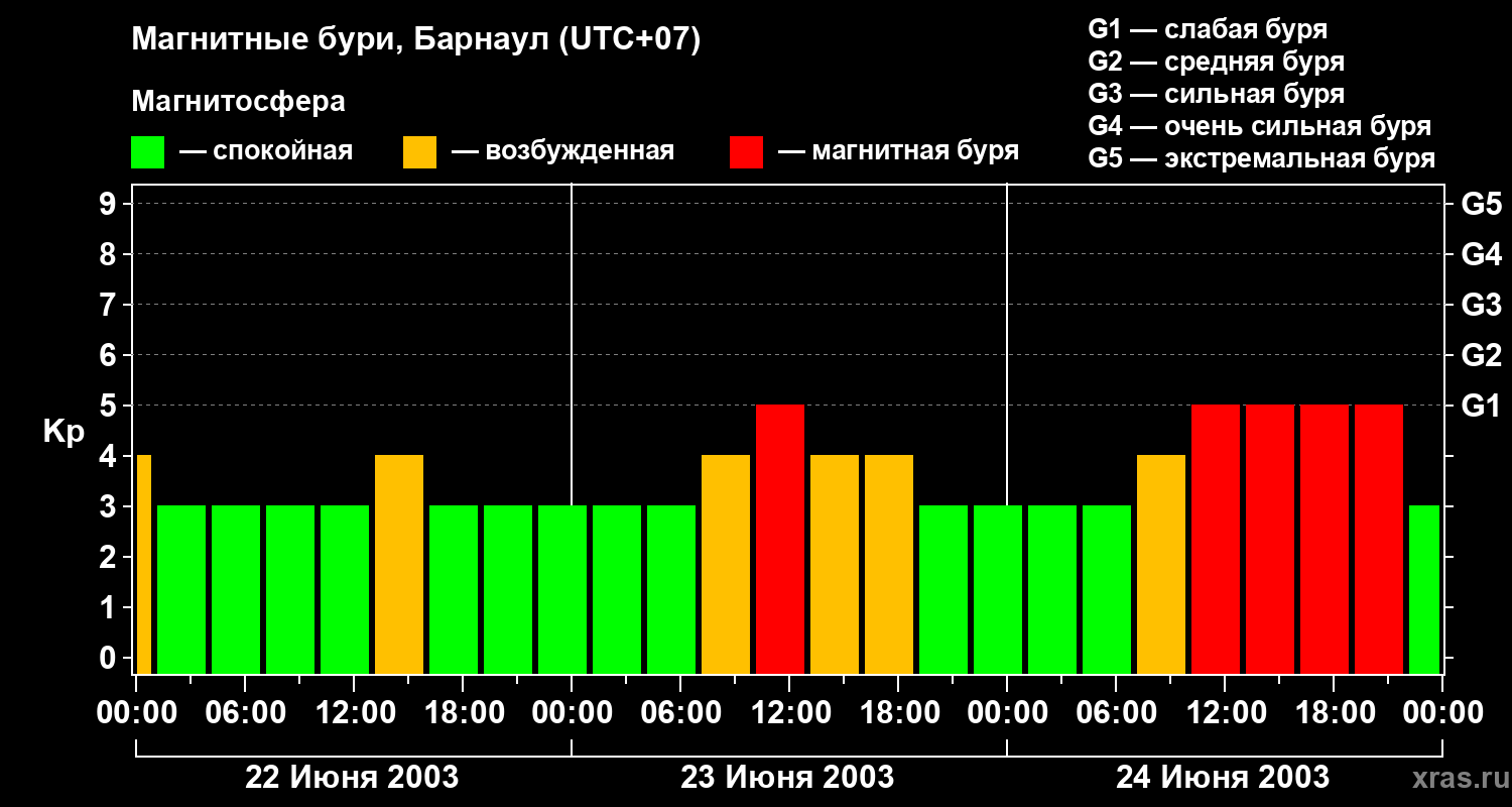 Изменения геомагнитного индекса Kp