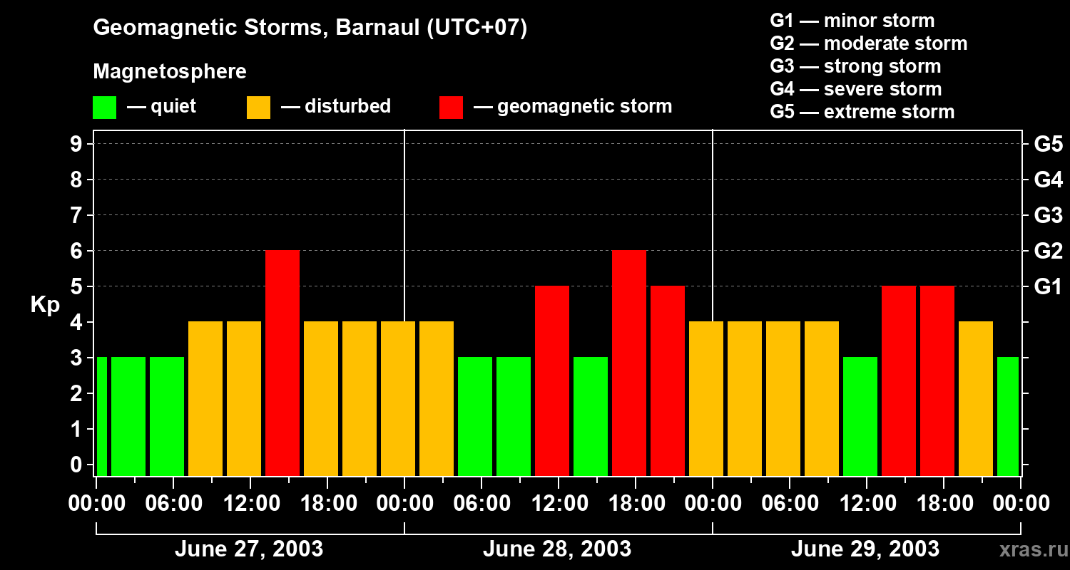Changes in the geomagnetic index Kp