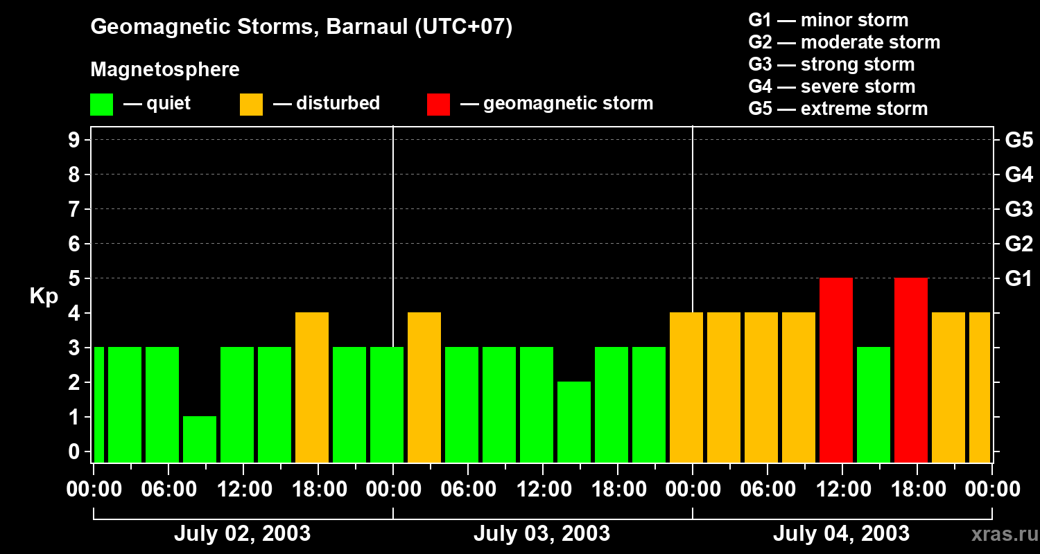 Changes in the geomagnetic index Kp