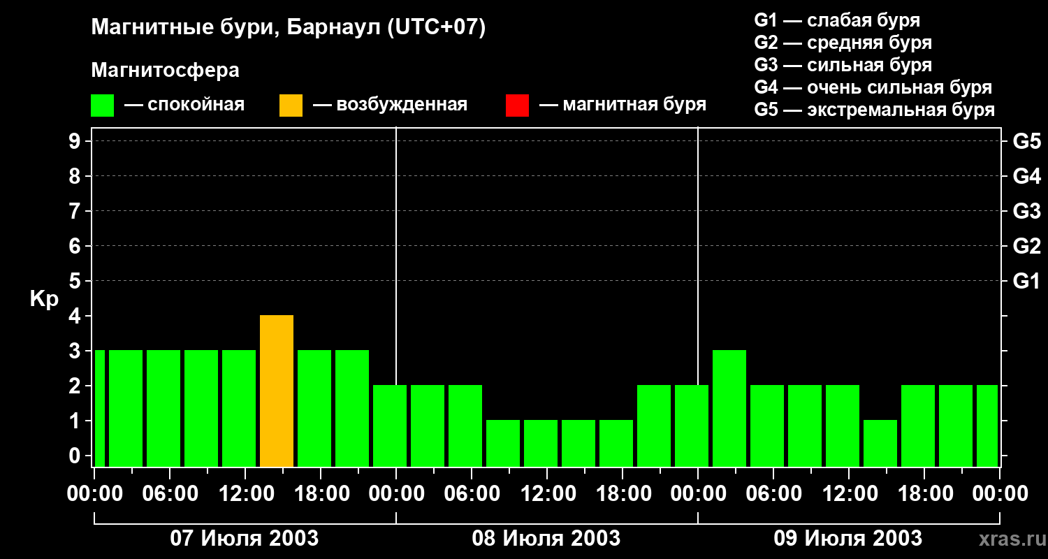 Изменения геомагнитного индекса Kp