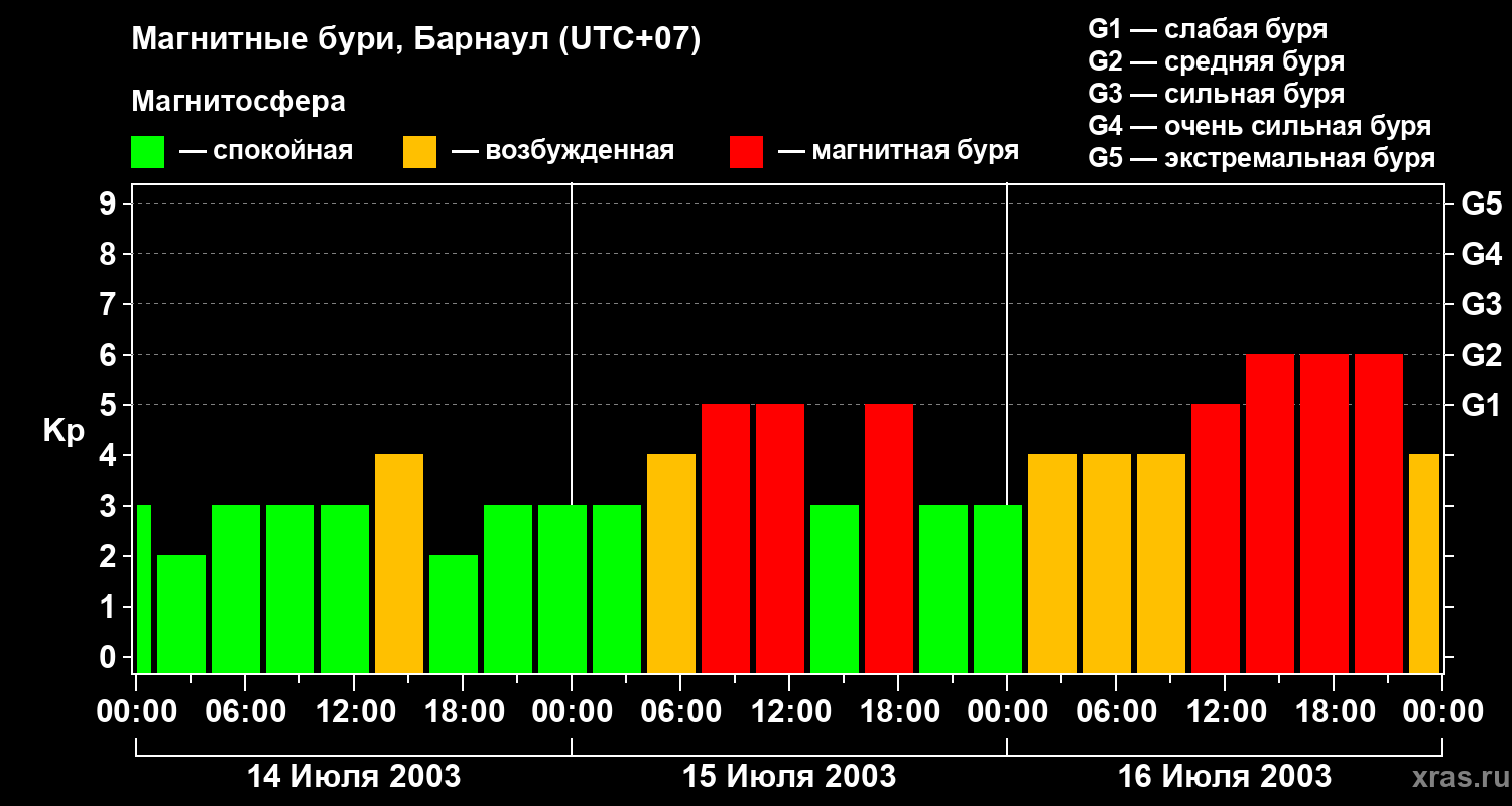 Изменения геомагнитного индекса Kp