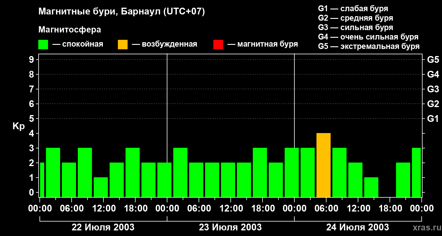Изменения геомагнитного индекса Kp