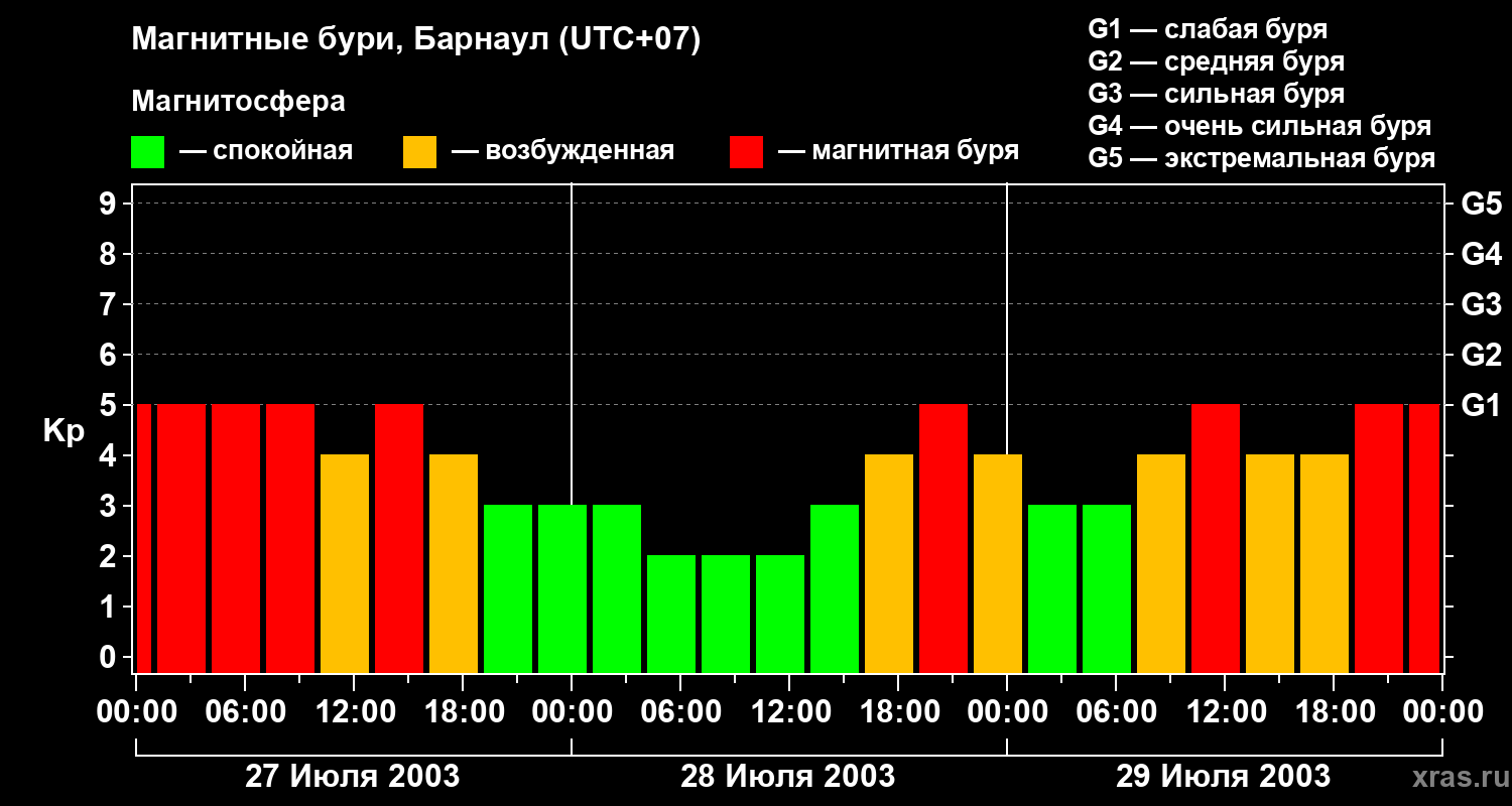 Изменения геомагнитного индекса Kp