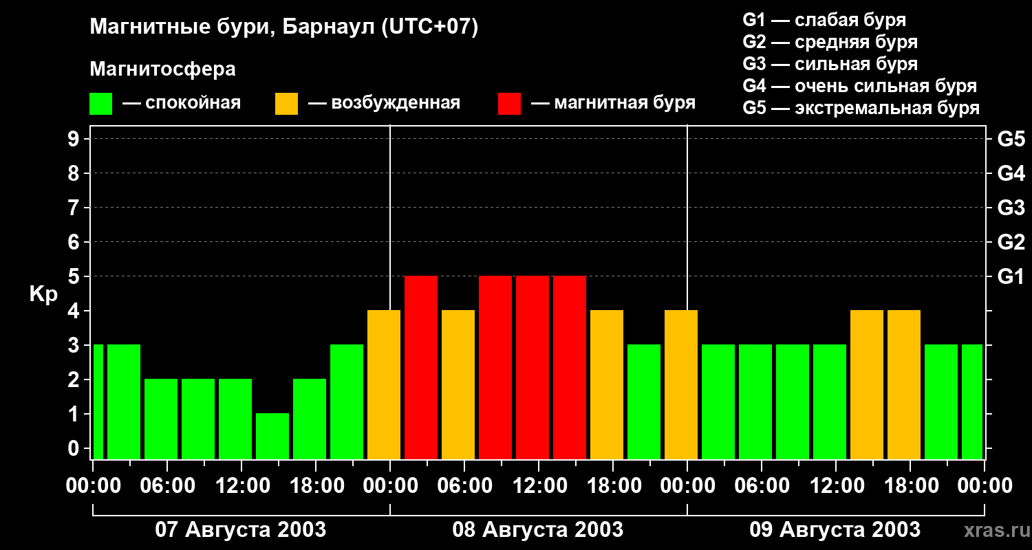 Изменения геомагнитного индекса Kp