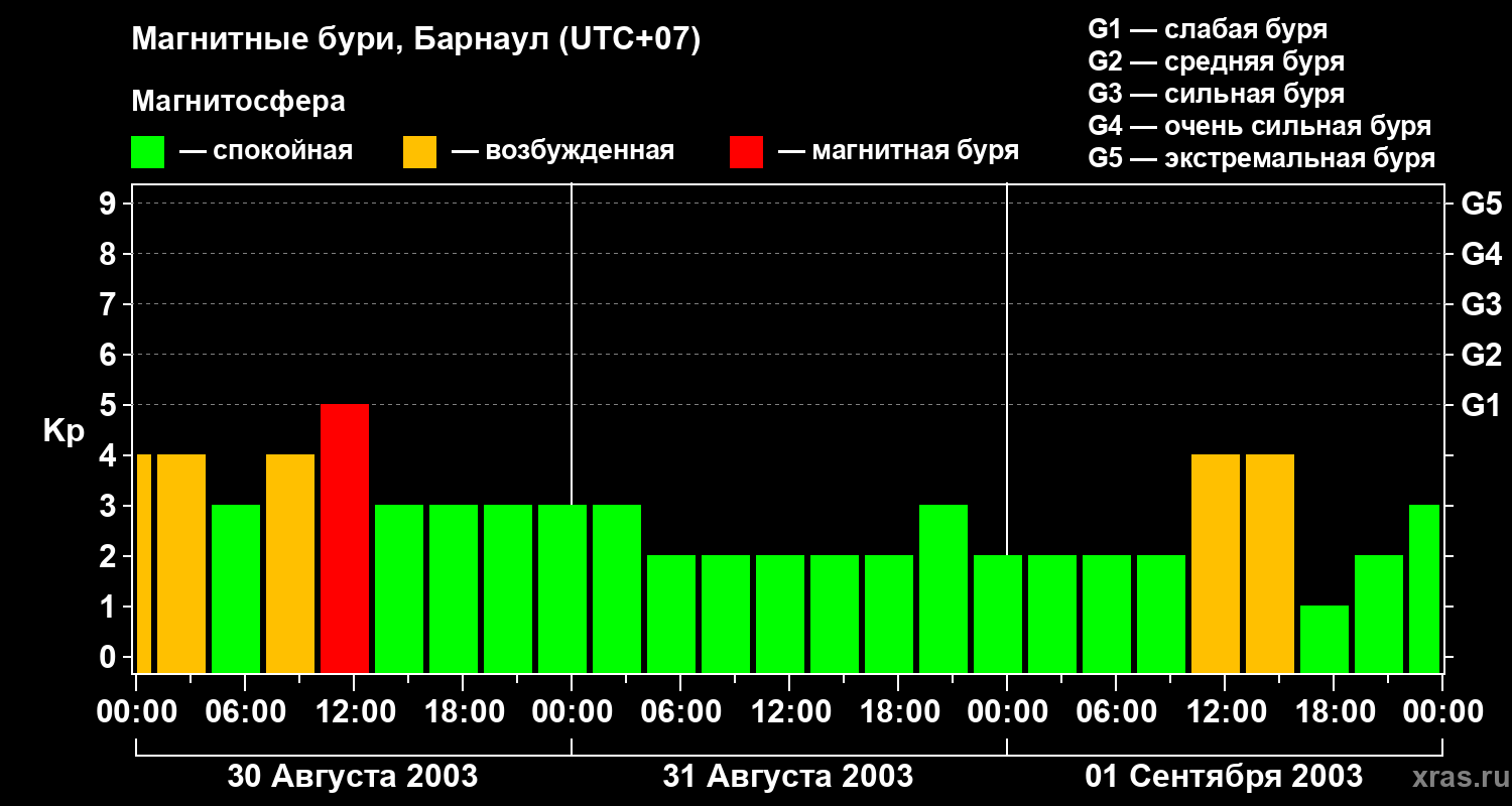 Изменения геомагнитного индекса Kp