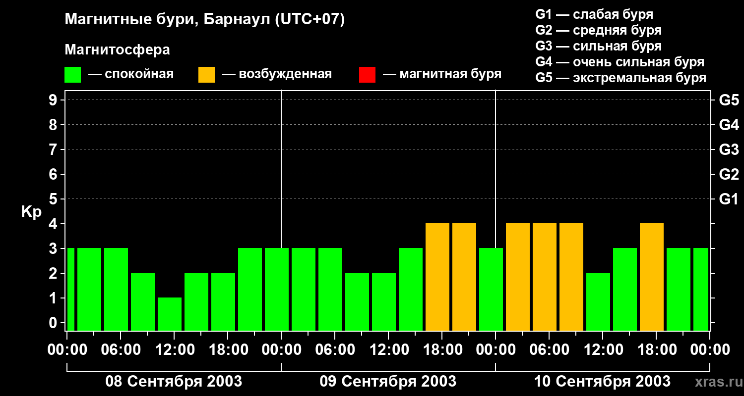 Изменения геомагнитного индекса Kp