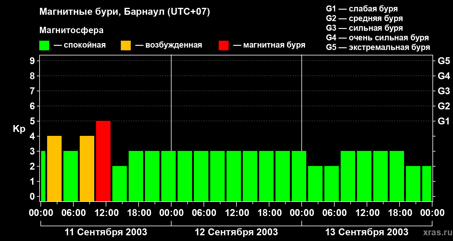 Изменения геомагнитного индекса Kp