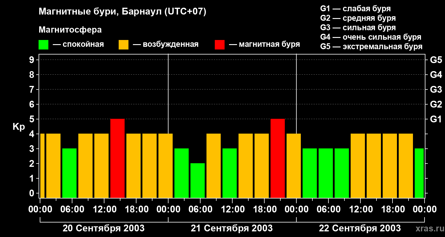 Изменения геомагнитного индекса Kp