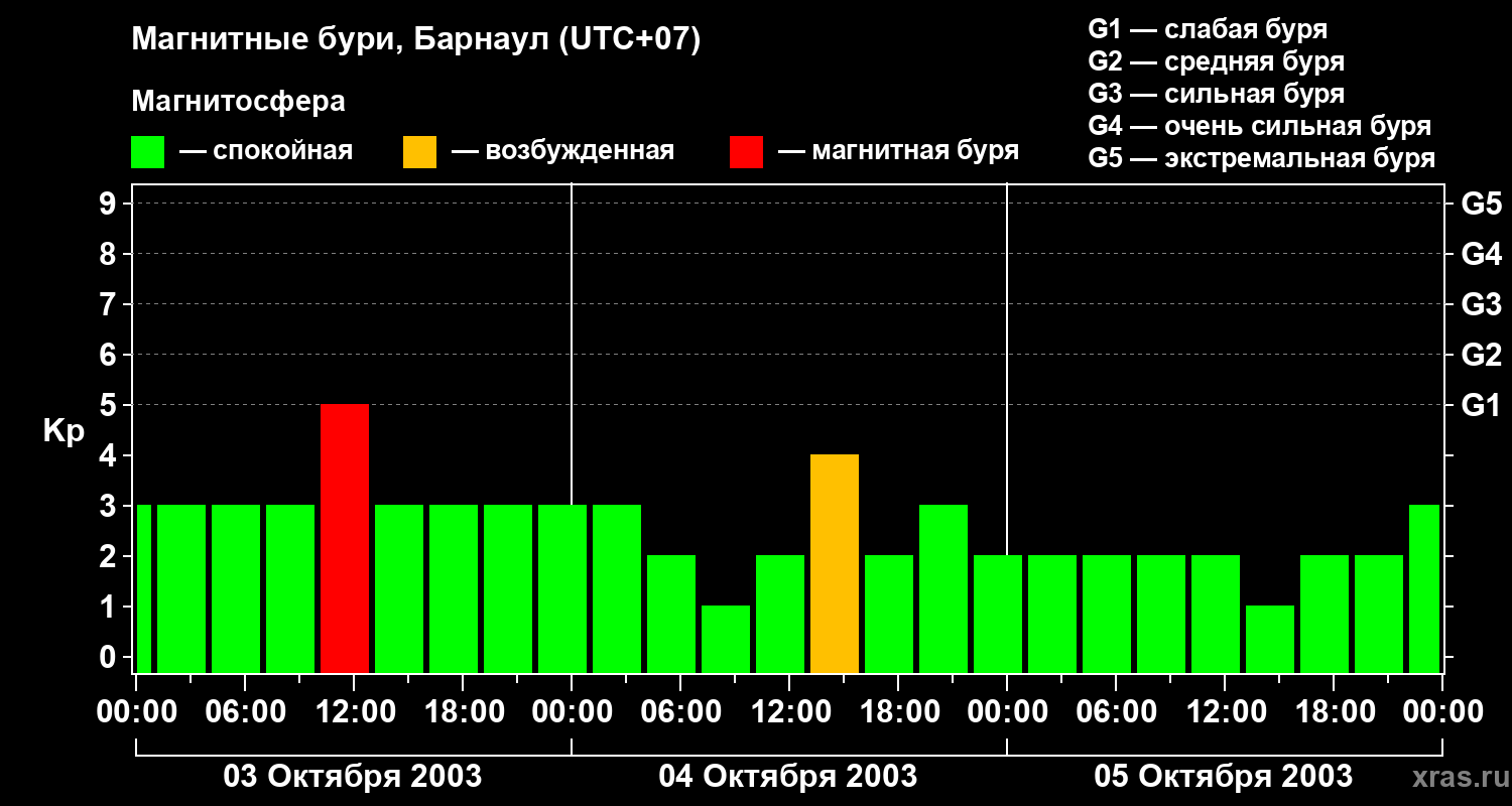Изменения геомагнитного индекса Kp