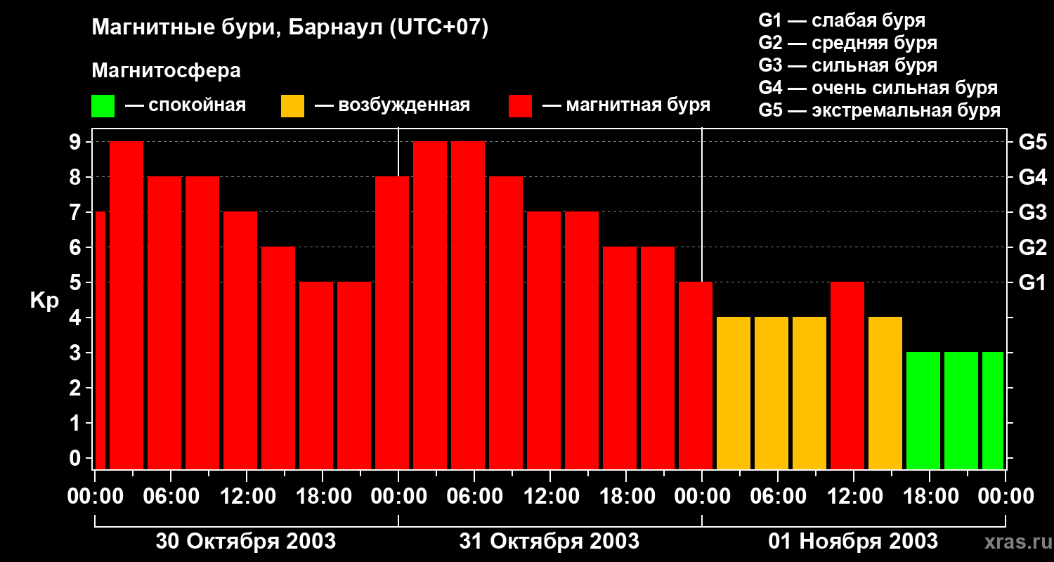 Изменения геомагнитного индекса Kp
