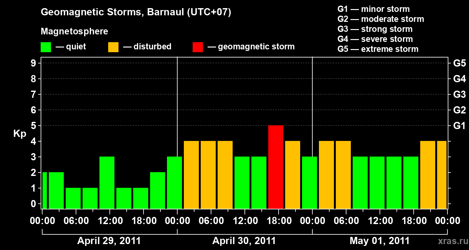 Changes in the geomagnetic index Kp