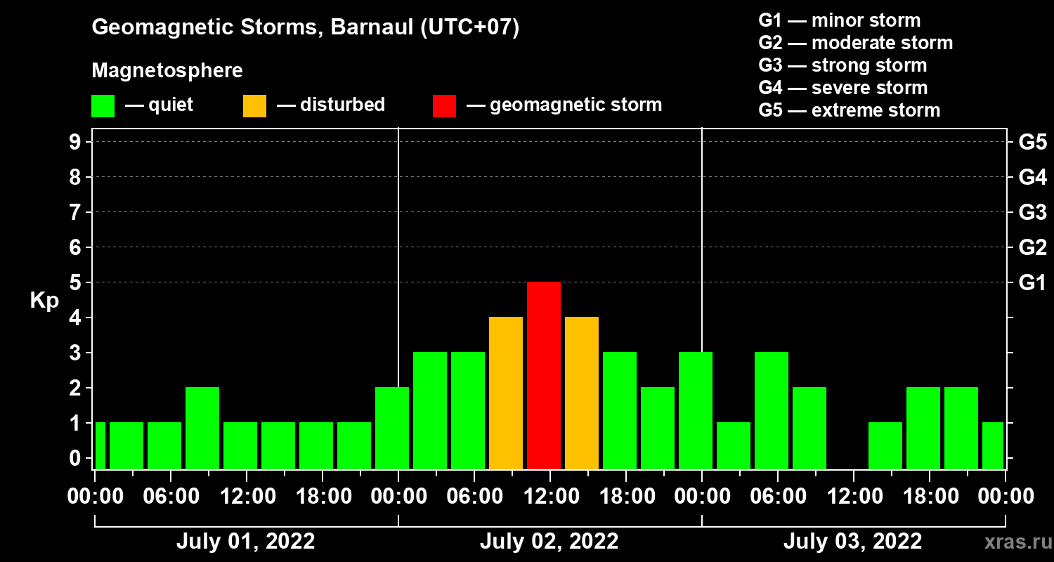 Changes in the geomagnetic index Kp