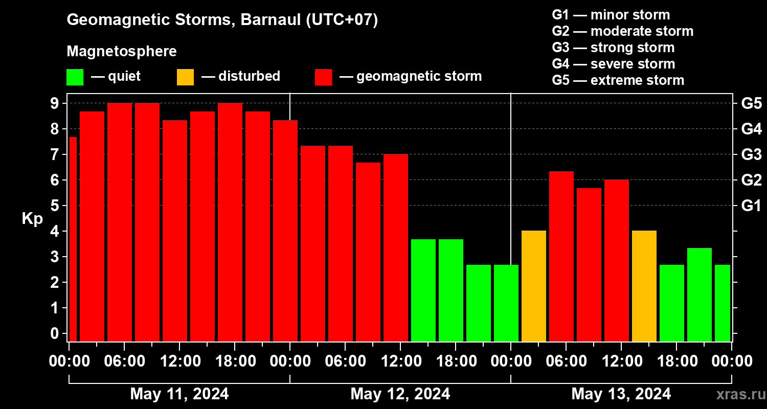 Changes in the geomagnetic index Kp