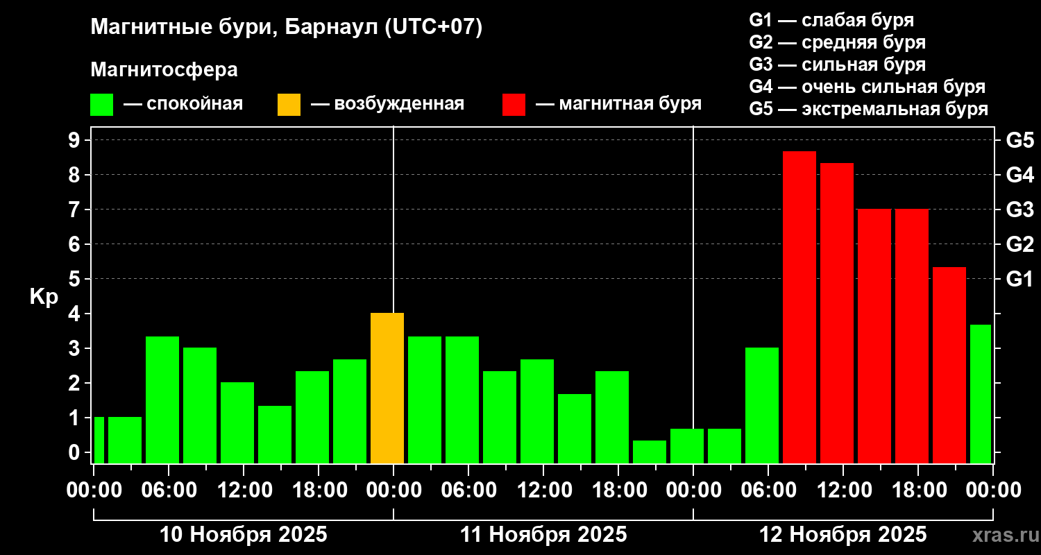 Изменения геомагнитного индекса Kp