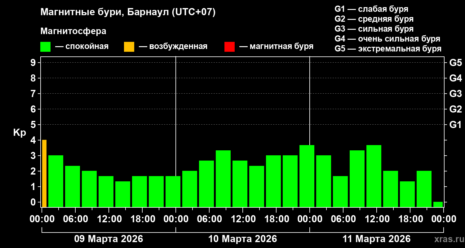 Изменения геомагнитного индекса Kp