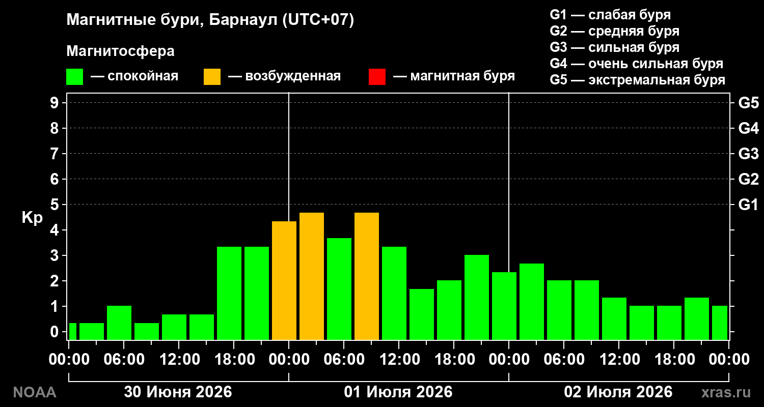 Геомагнитный индекс Kp за 3 суток