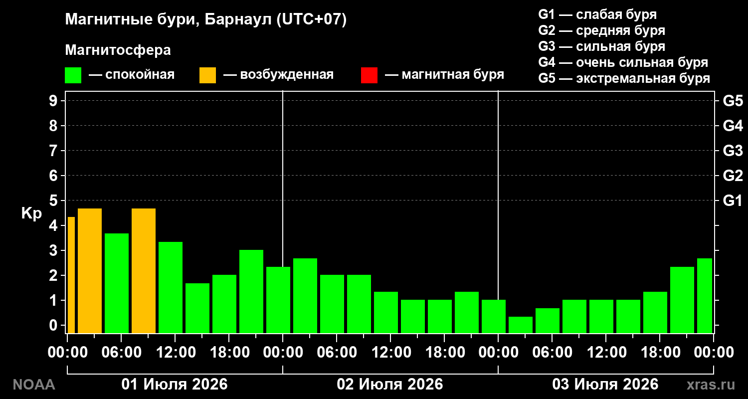 Геомагнитный индекс Kp за 3 суток