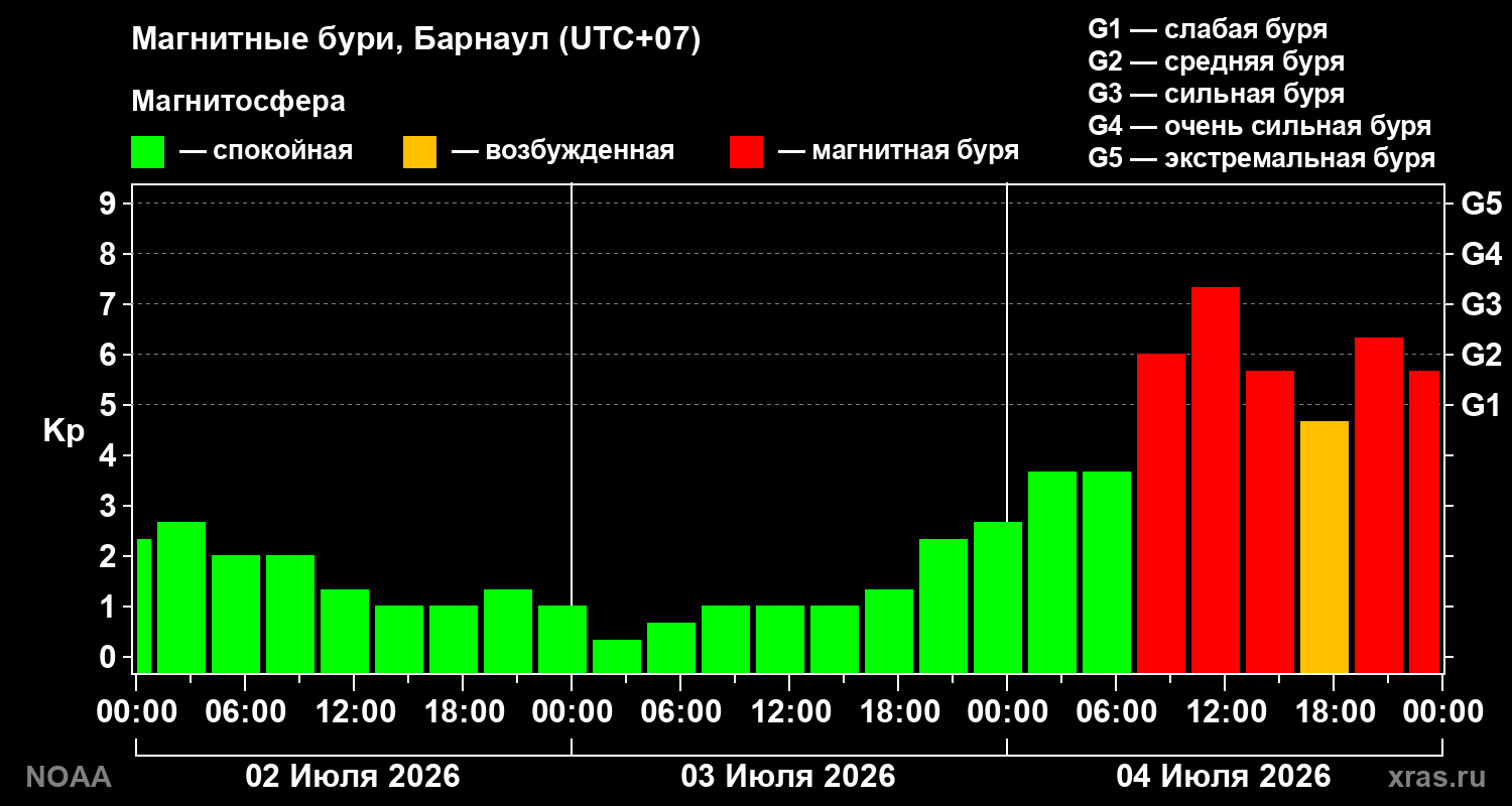Геомагнитный индекс Kp за 3 суток