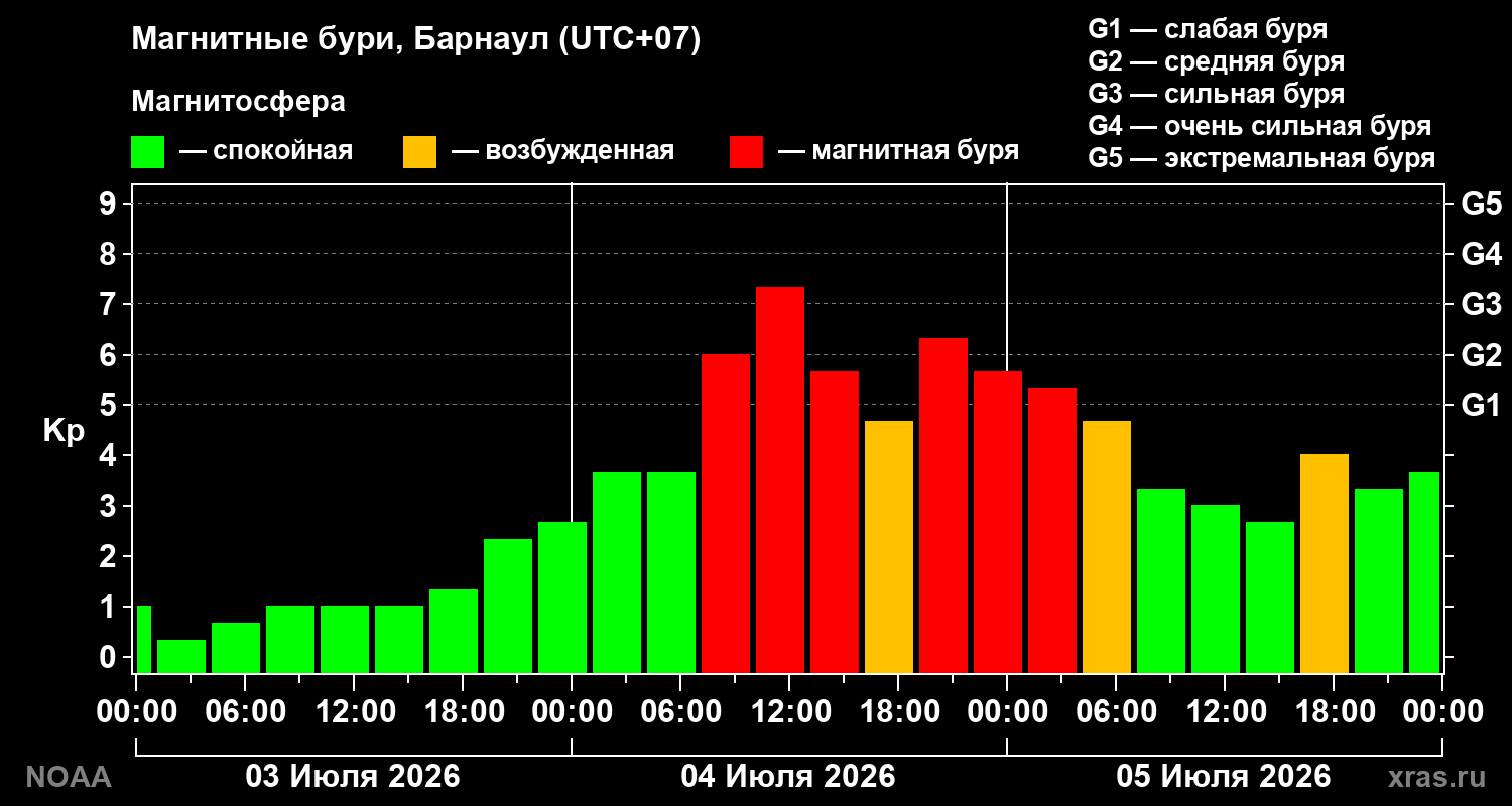 Геомагнитный индекс Kp за 3 суток