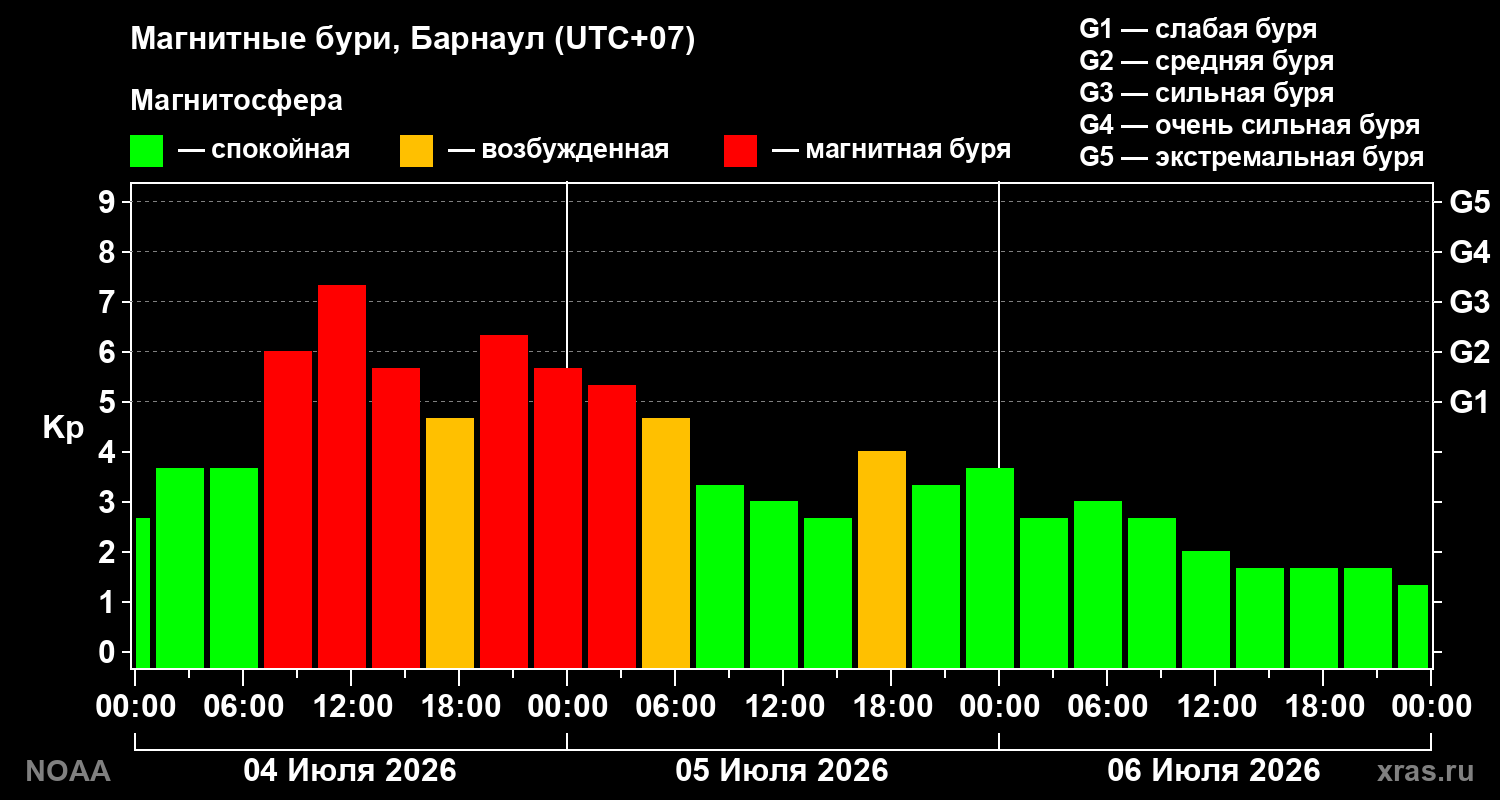 Геомагнитный индекс Kp за 3 суток