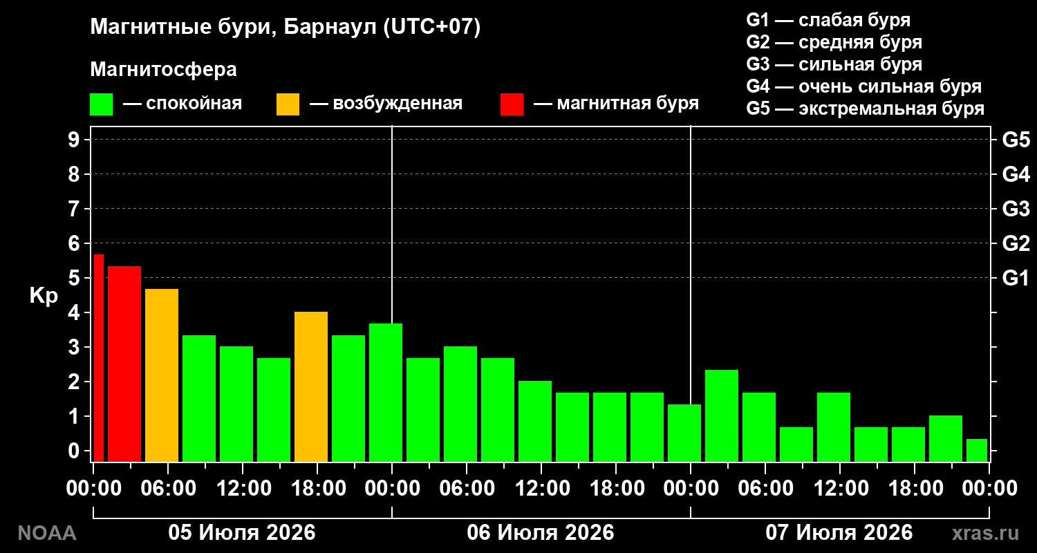 Геомагнитный индекс Kp за 3 суток