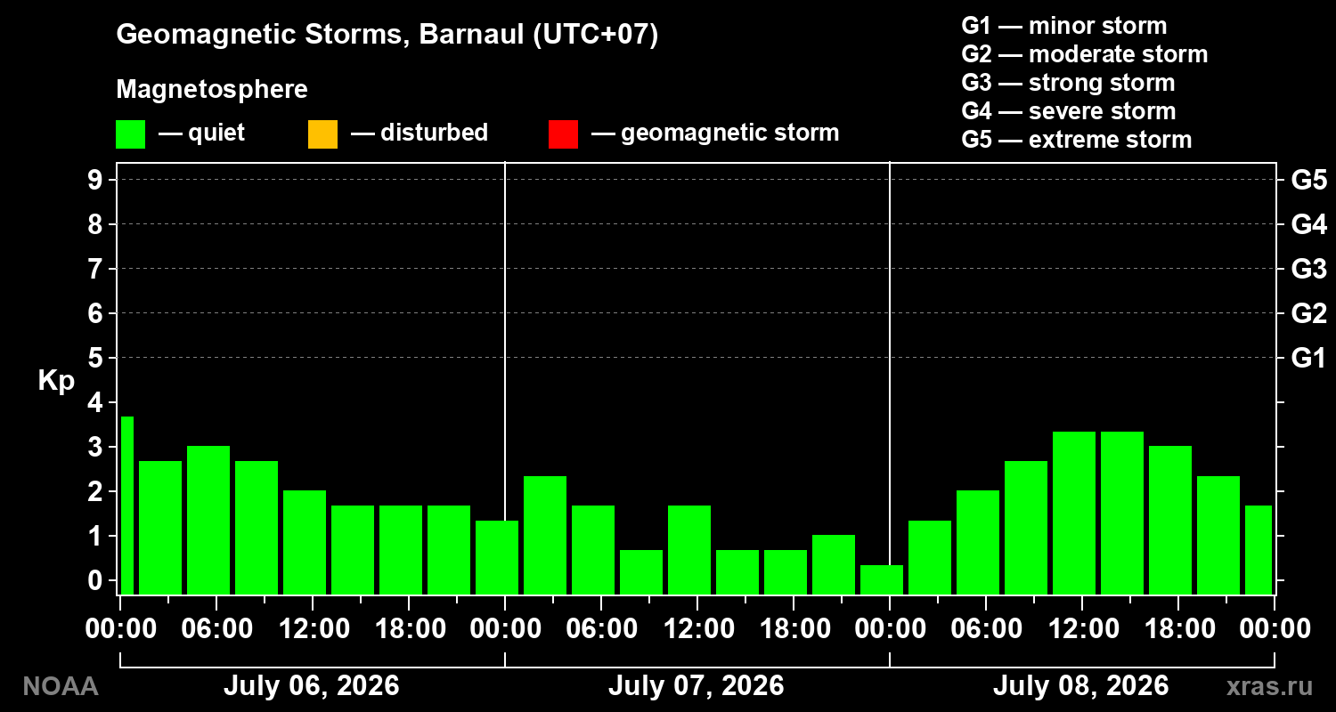 Geomagnetic index Kp for 3 days