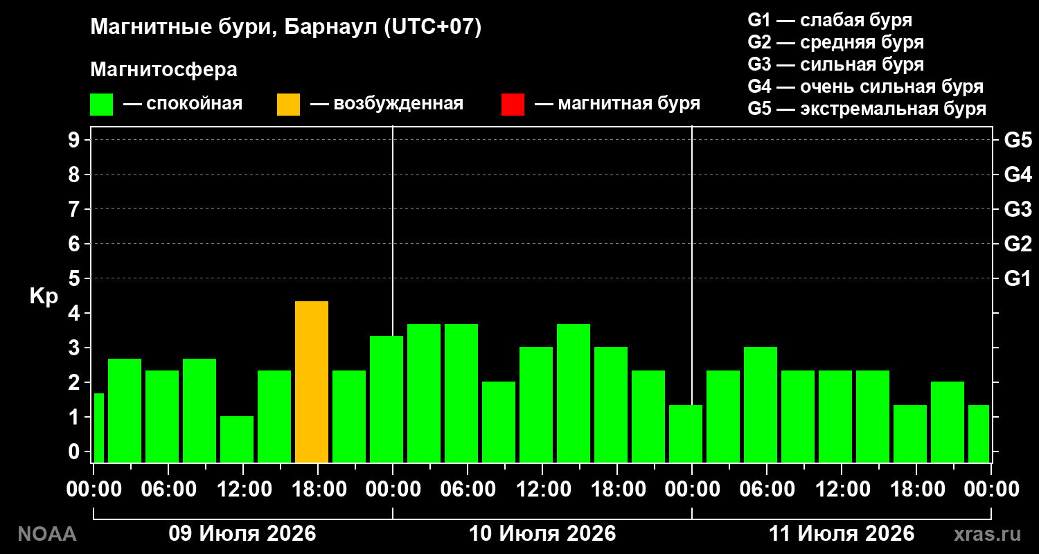 Геомагнитный индекс Kp за 3 суток