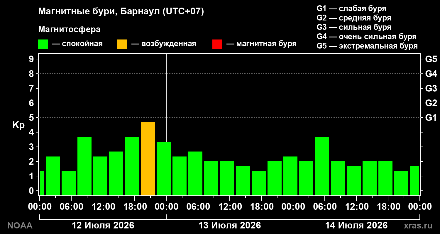 Геомагнитный индекс Kp за 3 суток