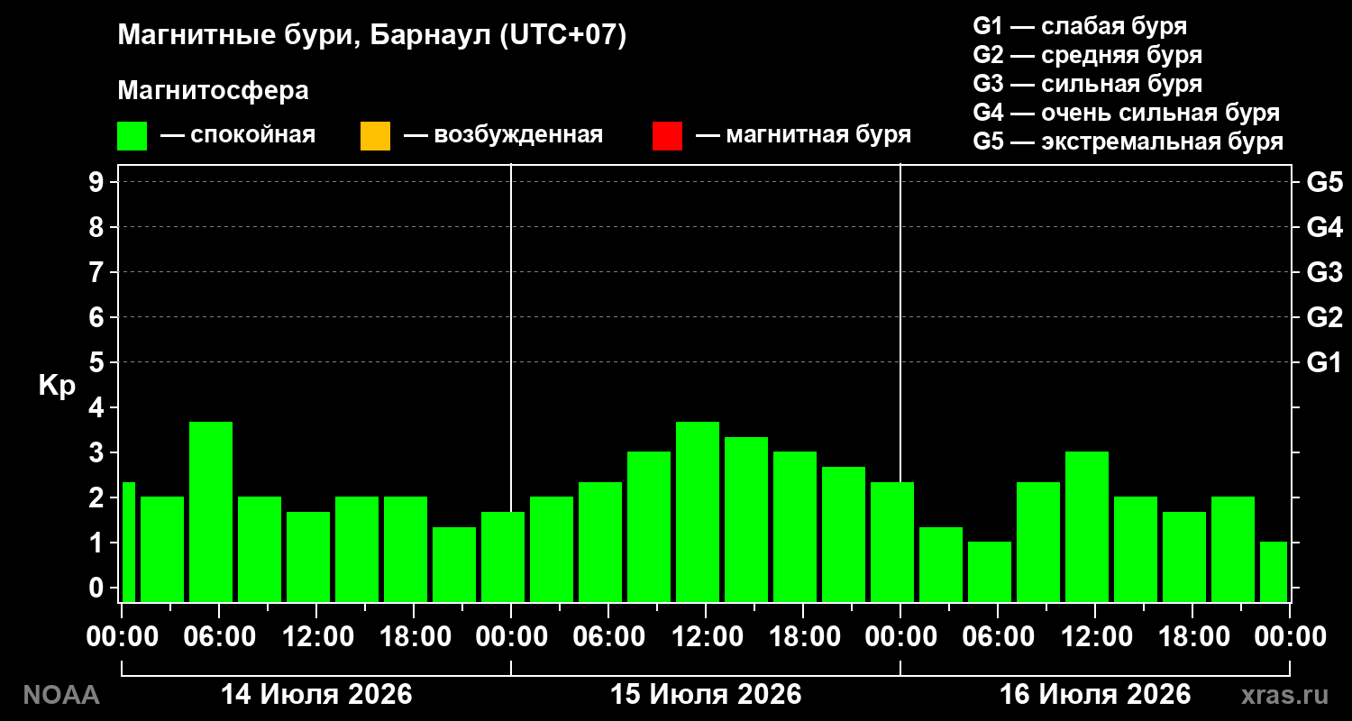 Геомагнитный индекс Kp за 3 суток