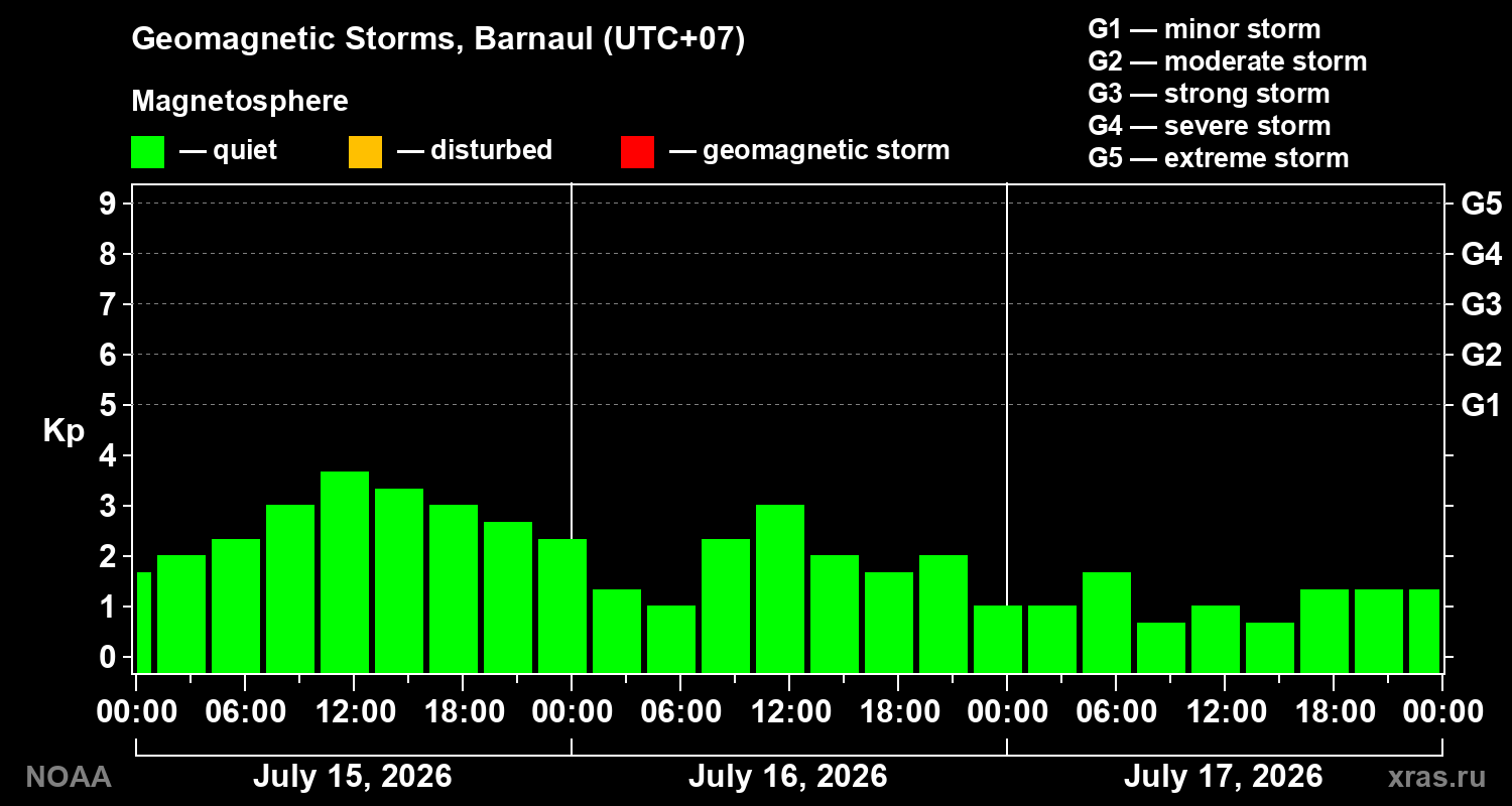 Geomagnetic index Kp for 3 days