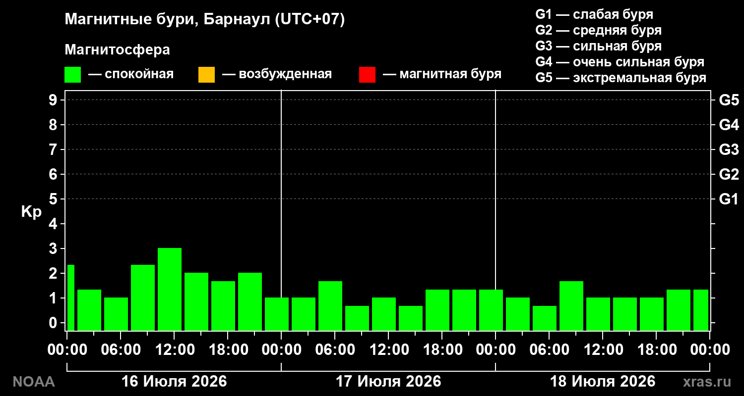 Геомагнитный индекс Kp за 3 суток