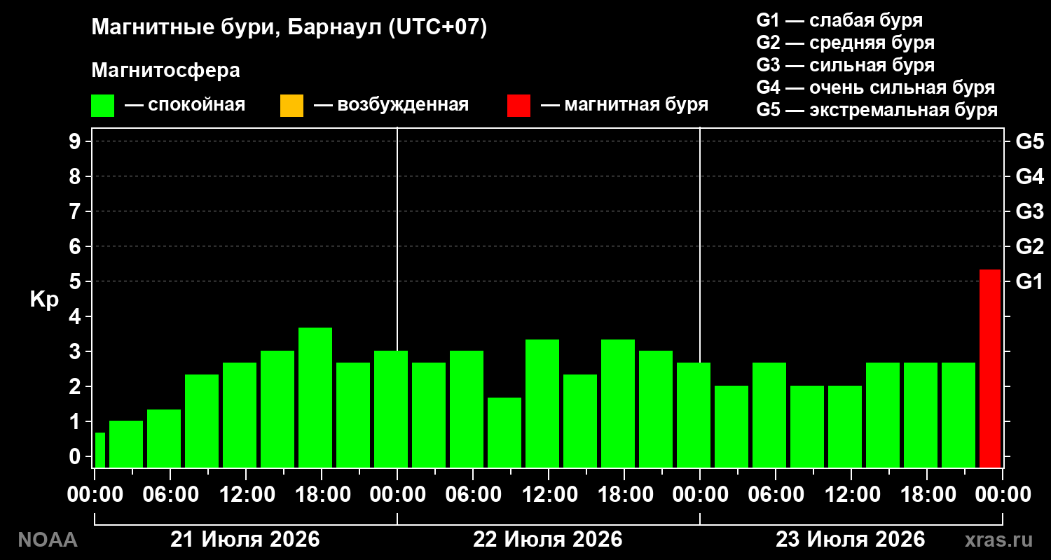 Геомагнитный индекс Kp за 3 суток