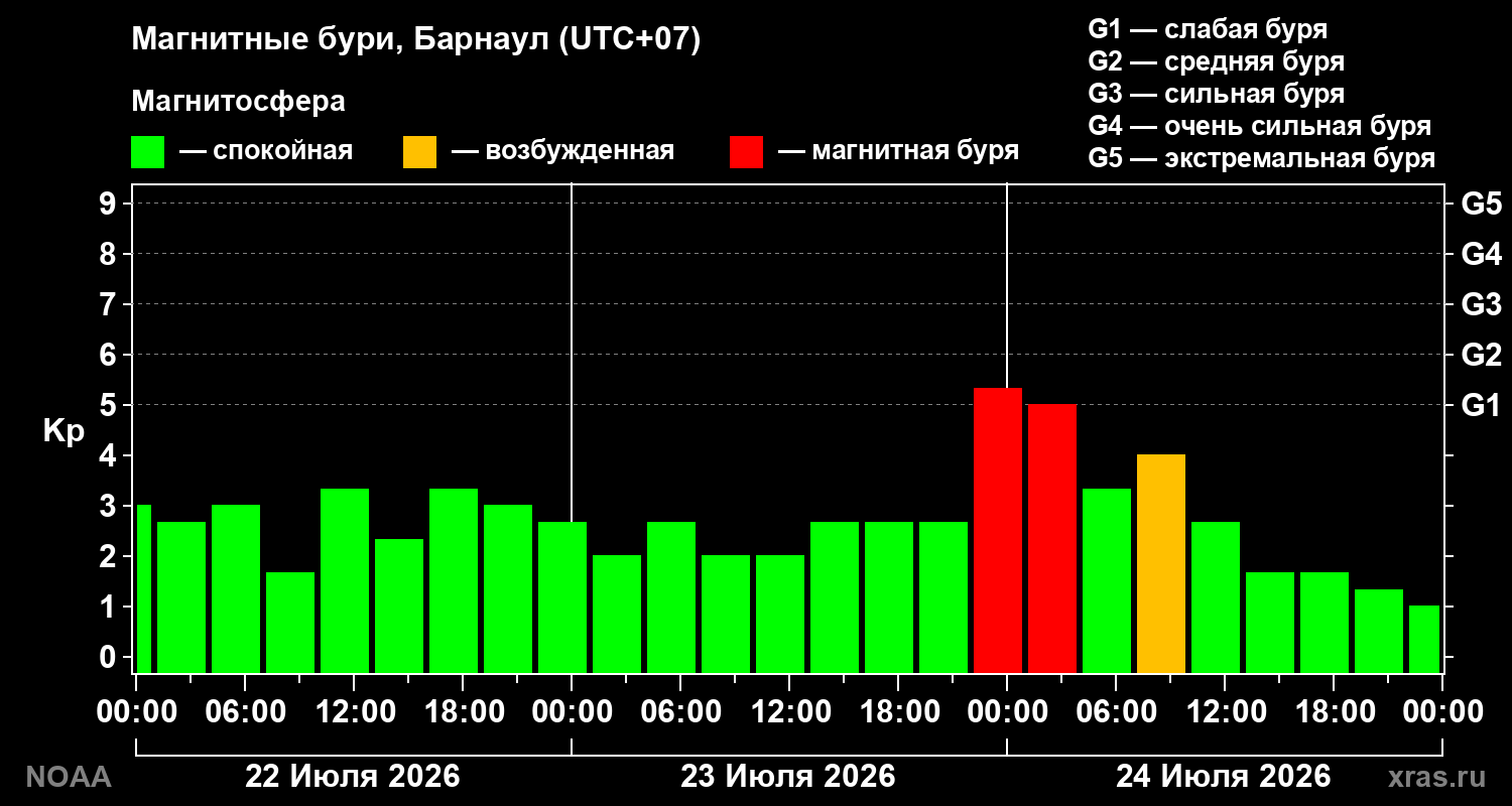 Геомагнитный индекс Kp за 3 суток