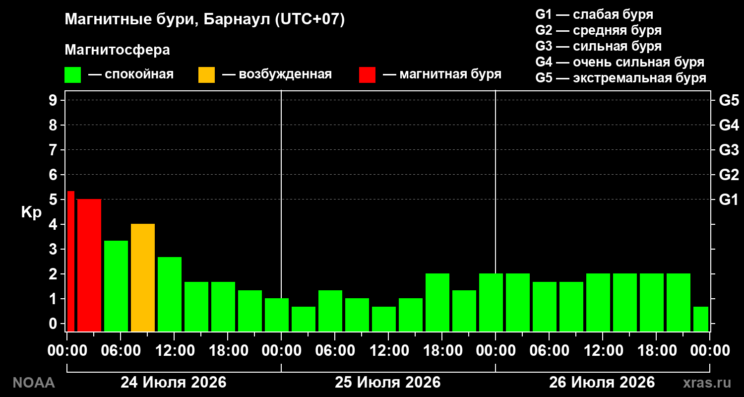 Геомагнитный индекс Kp за 3 суток