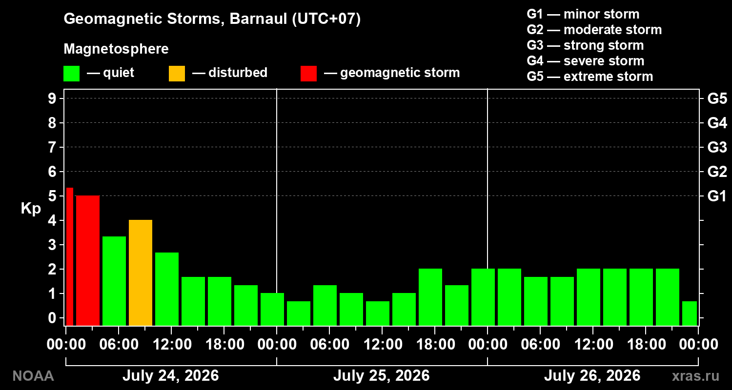 Geomagnetic index Kp for 3 days