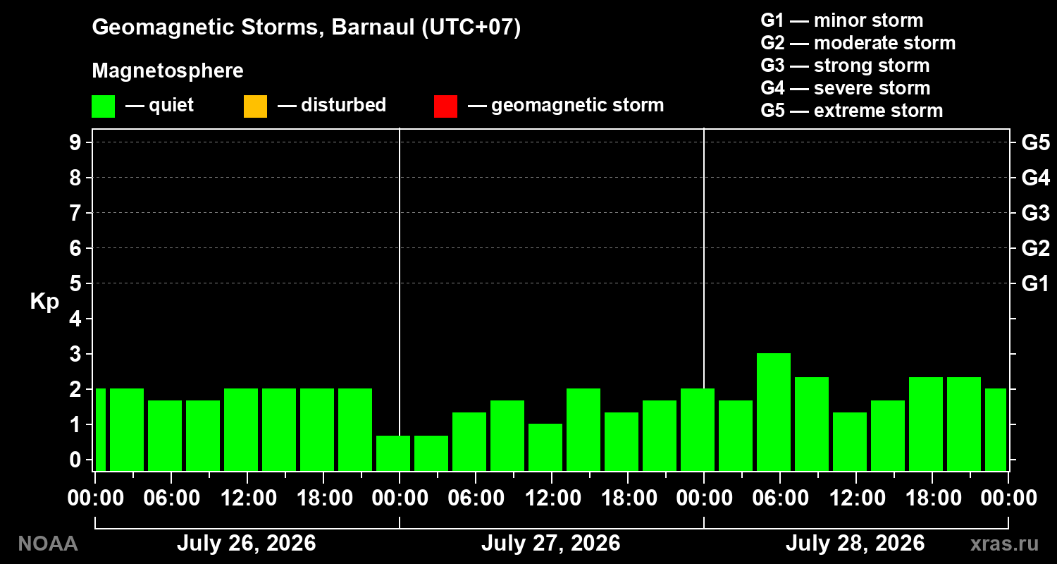 Geomagnetic index Kp for 3 days