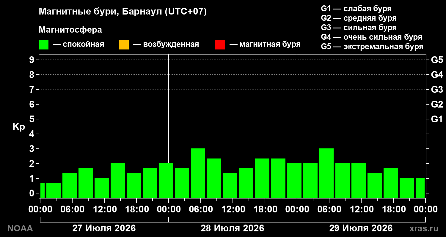 Геомагнитный индекс Kp за 3 суток