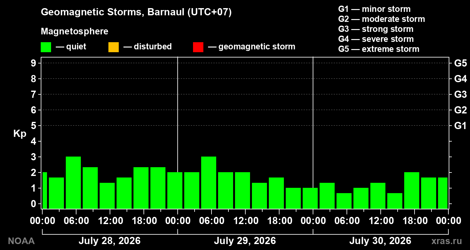 Geomagnetic index Kp for 3 days