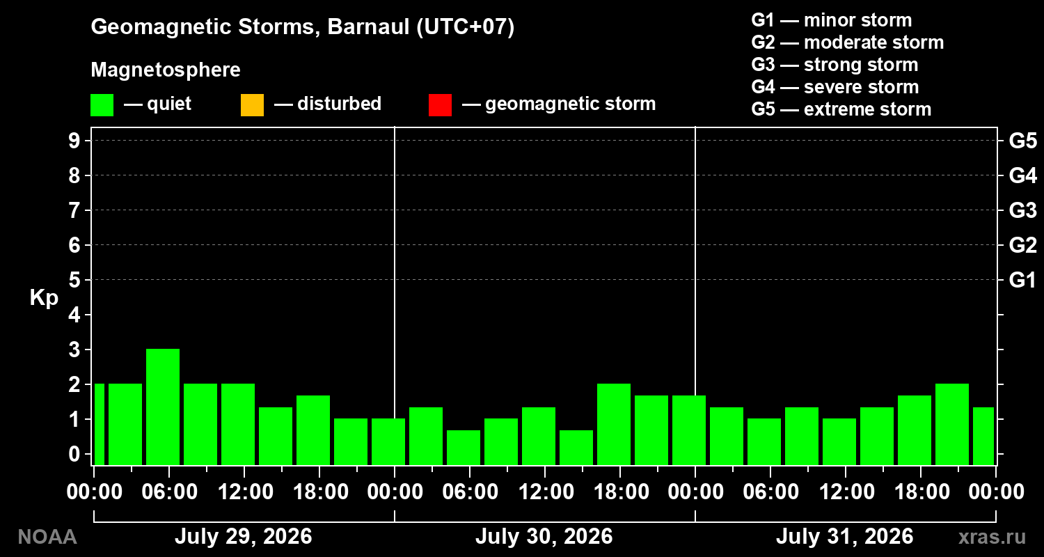 Geomagnetic index Kp for 3 days