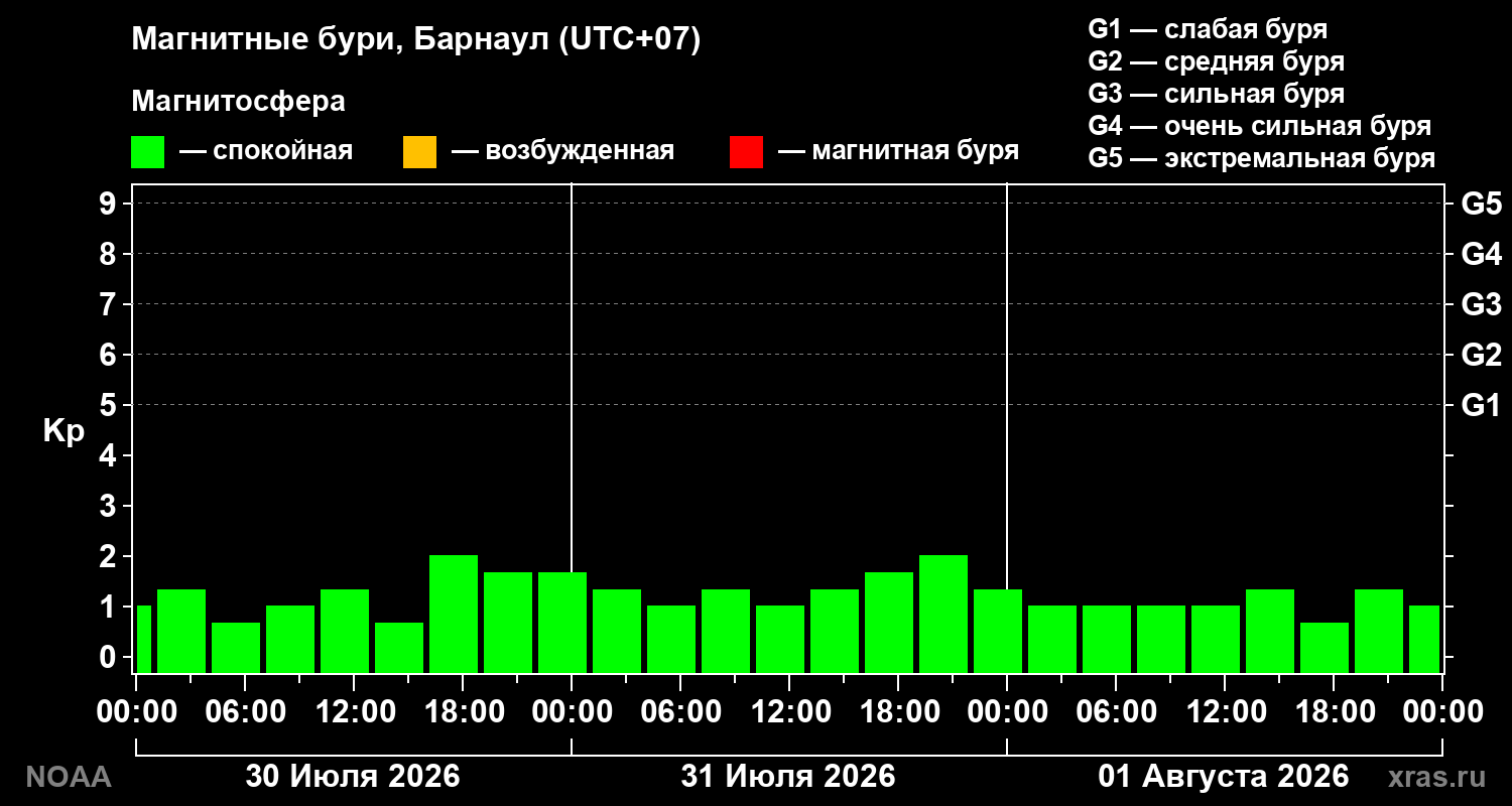 Геомагнитный индекс Kp за 3 суток