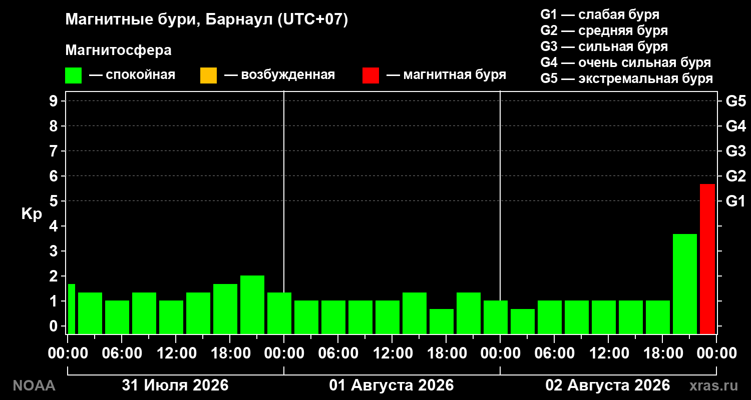 Геомагнитный индекс Kp за 3 суток