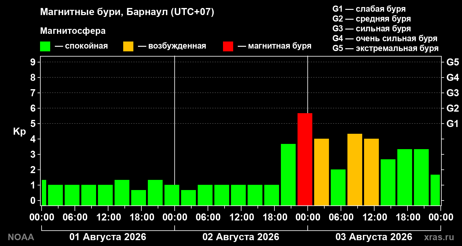 Геомагнитный индекс Kp за 3 суток