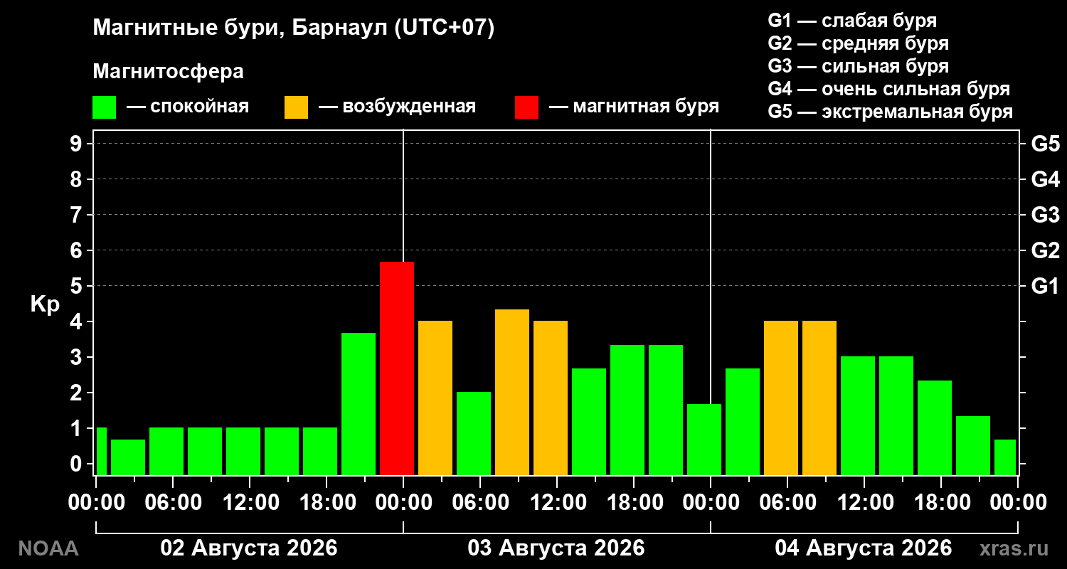Геомагнитный индекс Kp за 3 суток