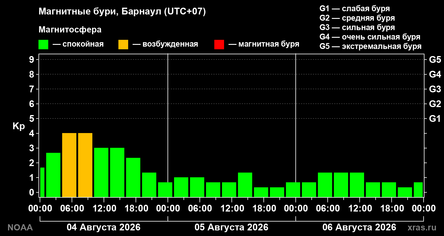 Геомагнитный индекс Kp за 3 суток