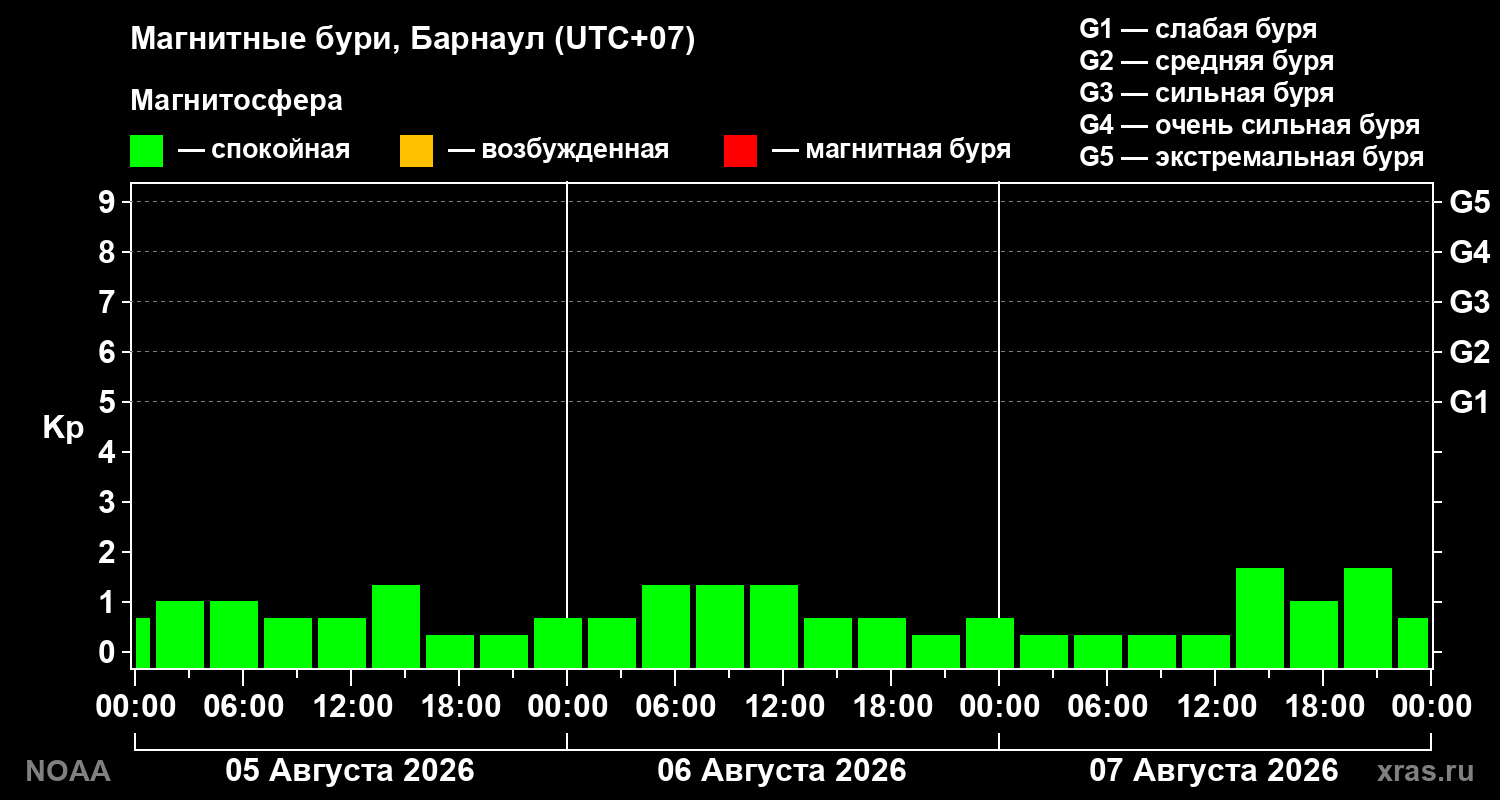 Геомагнитный индекс Kp за 3 суток