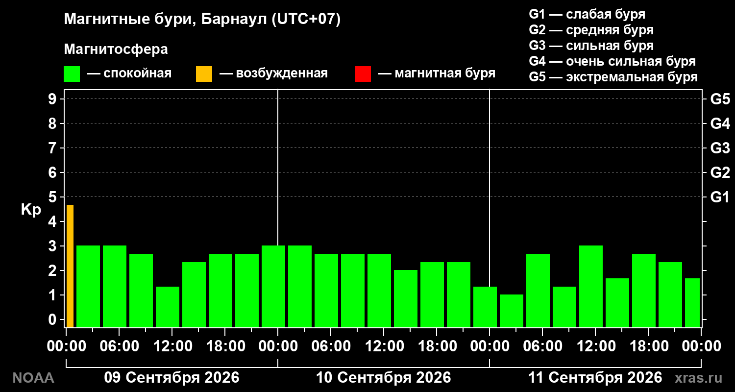 Геомагнитный индекс Kp за 3 суток