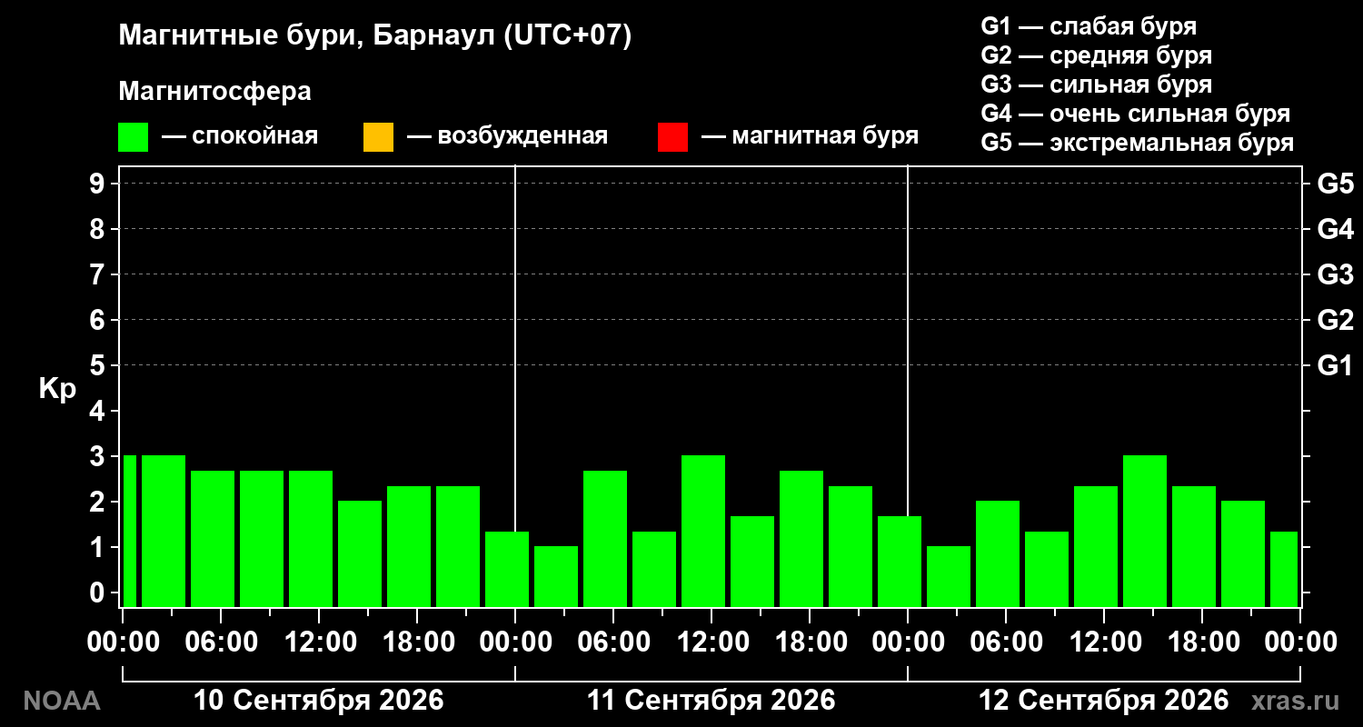 Геомагнитный индекс Kp за 3 суток
