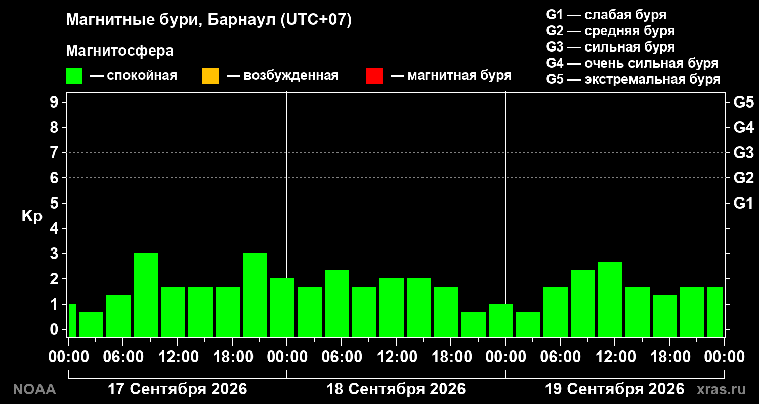 Геомагнитный индекс Kp за 3 суток